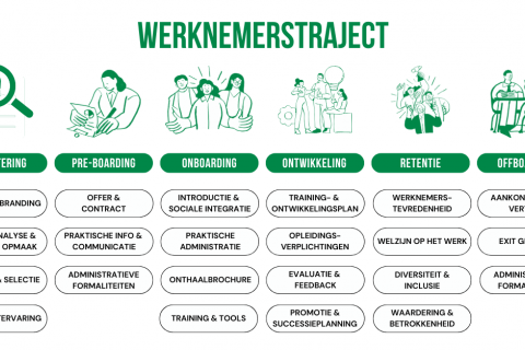 Werknemerstraject Visueel